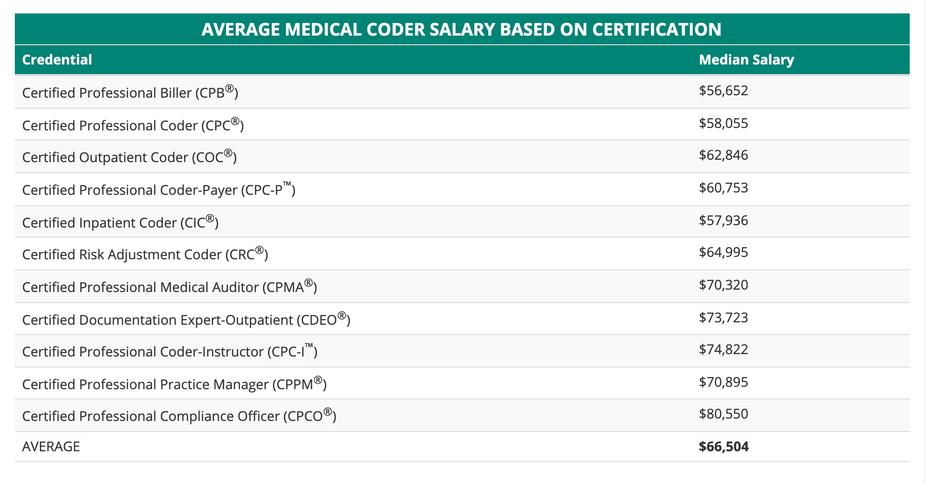 Cpc Coder Salary In India