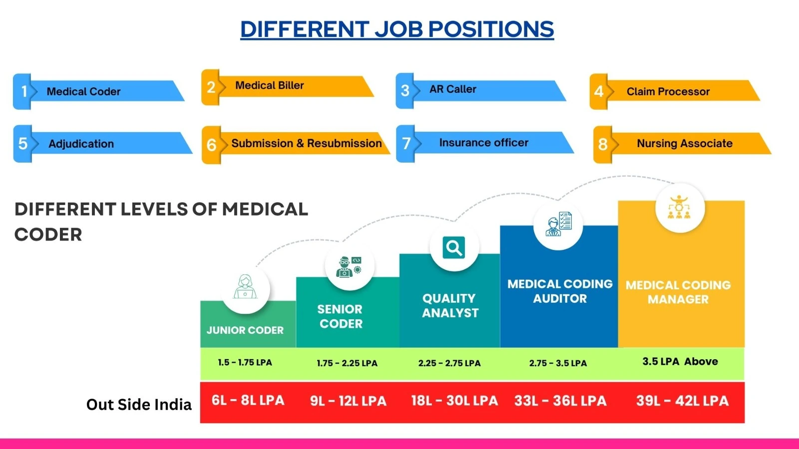 Medical Coding career growth chart showing different job positions including Medical Coder, Medical Biller, AR Caller, Claim Processor, Adjudication Executive, Submission & Resubmission Specialist, Insurance Officer, and Nursing Associate. The infographic also illustrates career progression from Junior Medical Coder to Senior Coder, Quality Analyst, Medical Coding Auditor, and Medical Coding Manager, along with salary growth in India and international opportunities.